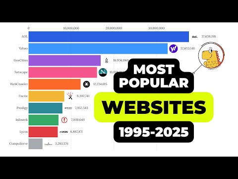 Most Popular Websites 1995-2025