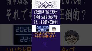 自民党員1年で約2.5万減少？高市効果で奈良県で約2万人増？