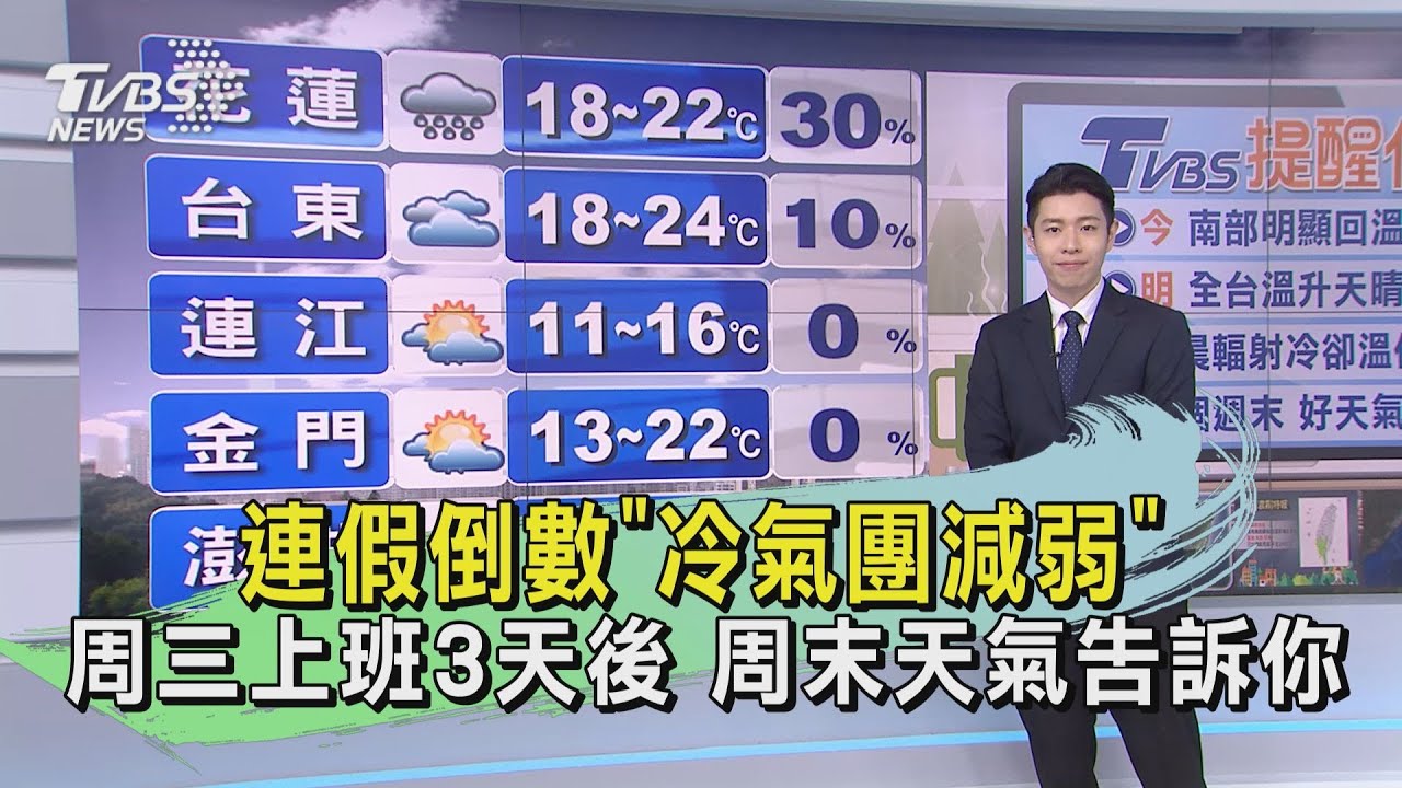 連假倒數「冷氣團減弱」周三上班3天後 周末天氣告訴你