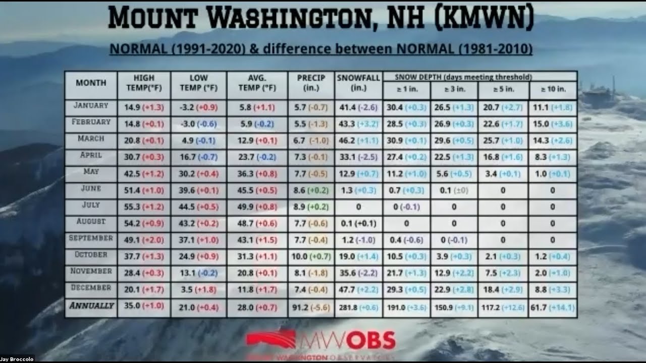 Science in the Mountains: The New Normal: Understanding the Newly Released 1991-2020 Climate Normals