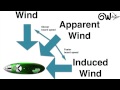 Apparent Wind