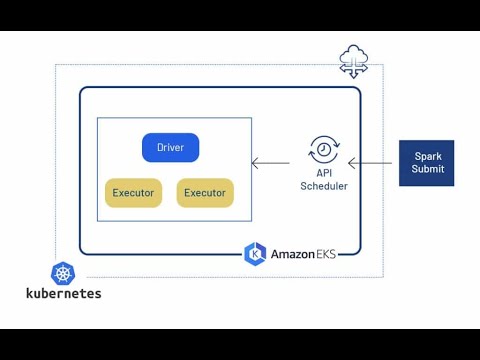 Deploying Spark jobs on Amazon EKS | Containerization of Apache Spark(Java) Using Kubernetes