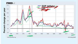 Ch 6 Measuring the Cost of Living CPI vs  GDP Inflation Rate , Graph