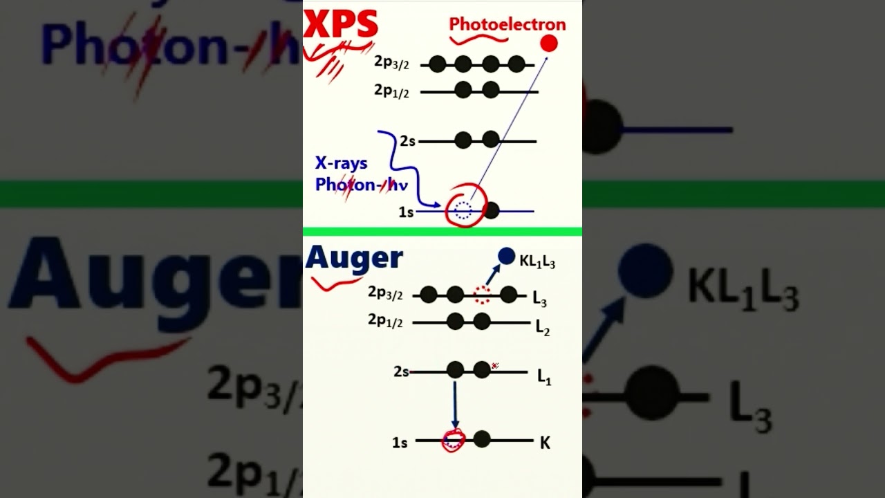 Photoelectron emissions vs. Auger electron || X-rays Photoelectrons Spectroscopy