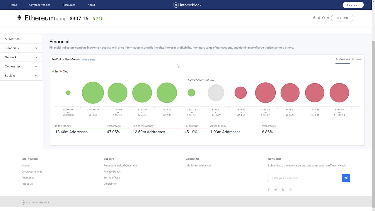 IntoTheBlock In/Out of the Money metric explainer