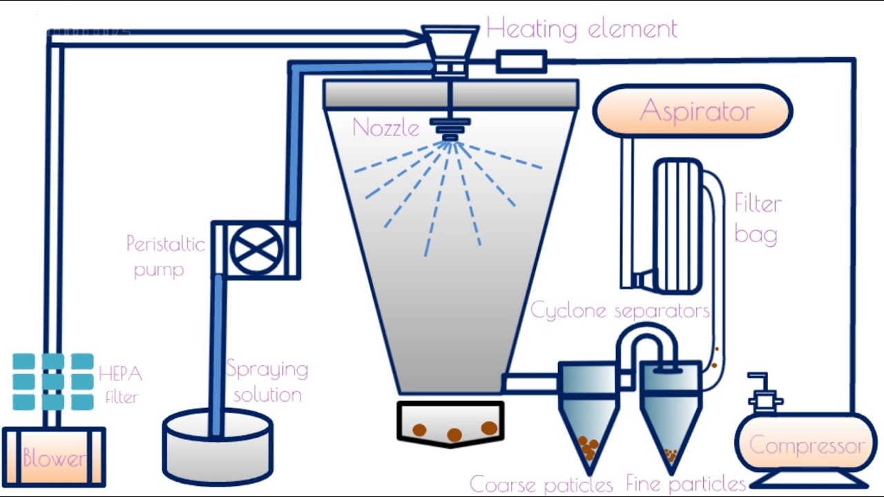 Spray Drying Process animation