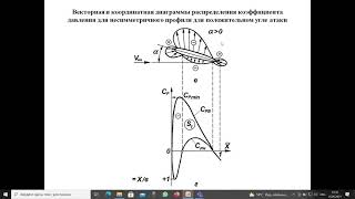 Аэродинамика и ДП: Лекция №5 (Темы 2.6 - 2.9)