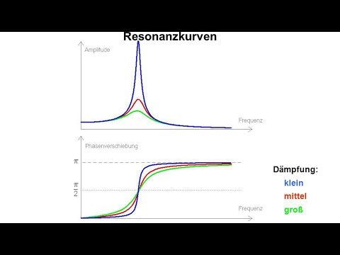 Erzwungene Schwingungen (mit Resonanz)