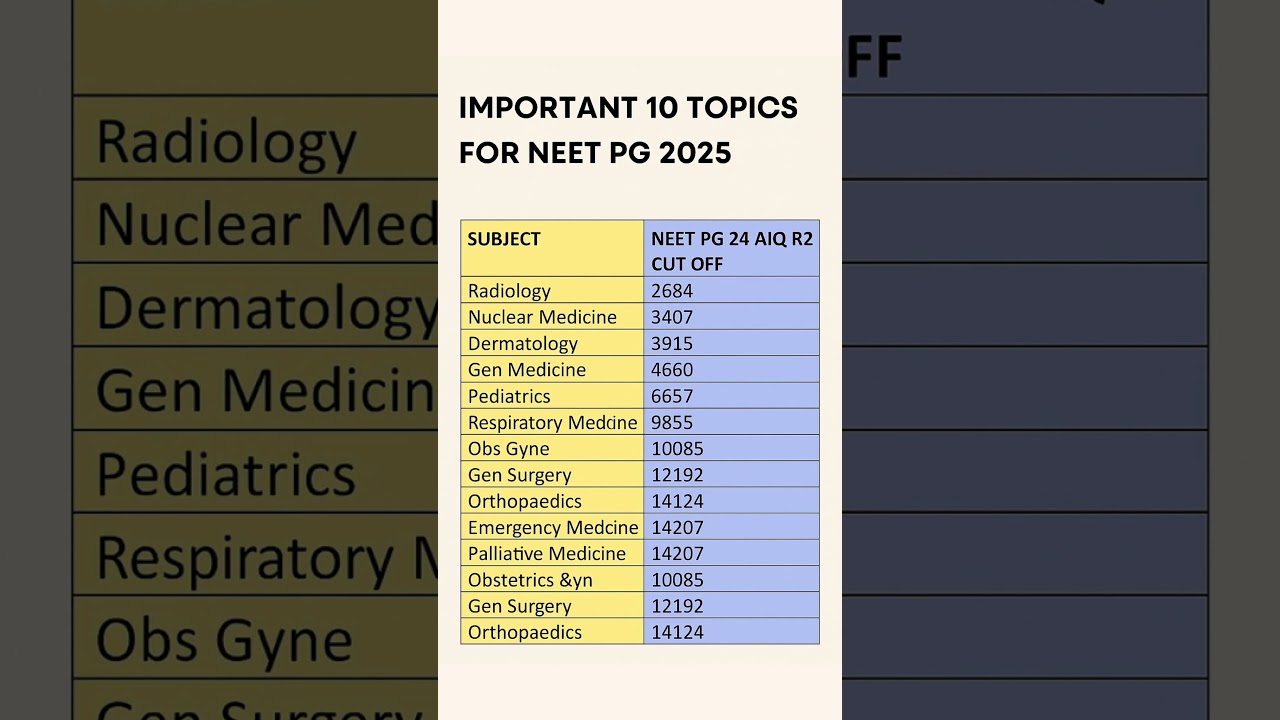 10 most important topics for NEET PG 2025 #neetpg2025 #neetpgexam #neetpg