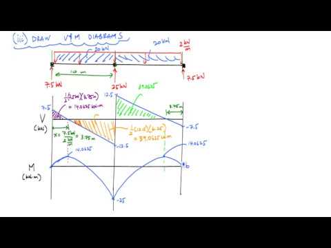 Statically Indeterminate Continuous Beam Analysis by Superposition Example   Mechanics of Materials