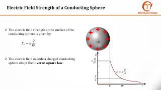 [Cambridge A Level Physics] Electric Field Strength of a Point Charge in Free Space