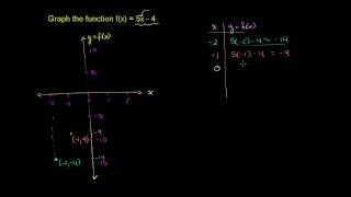 Graphing a  Basic Function