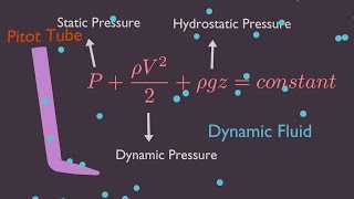 Pressure Confusion? Hydrostatic vs Static vs Dynamic vs Stagnation Pressure? on Fluid Dynamics.