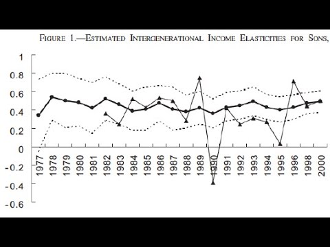 Intergenerational mobility over time and space – Economics for public ...