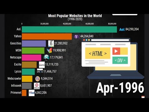 Most Popular Websites 1996 - 2019