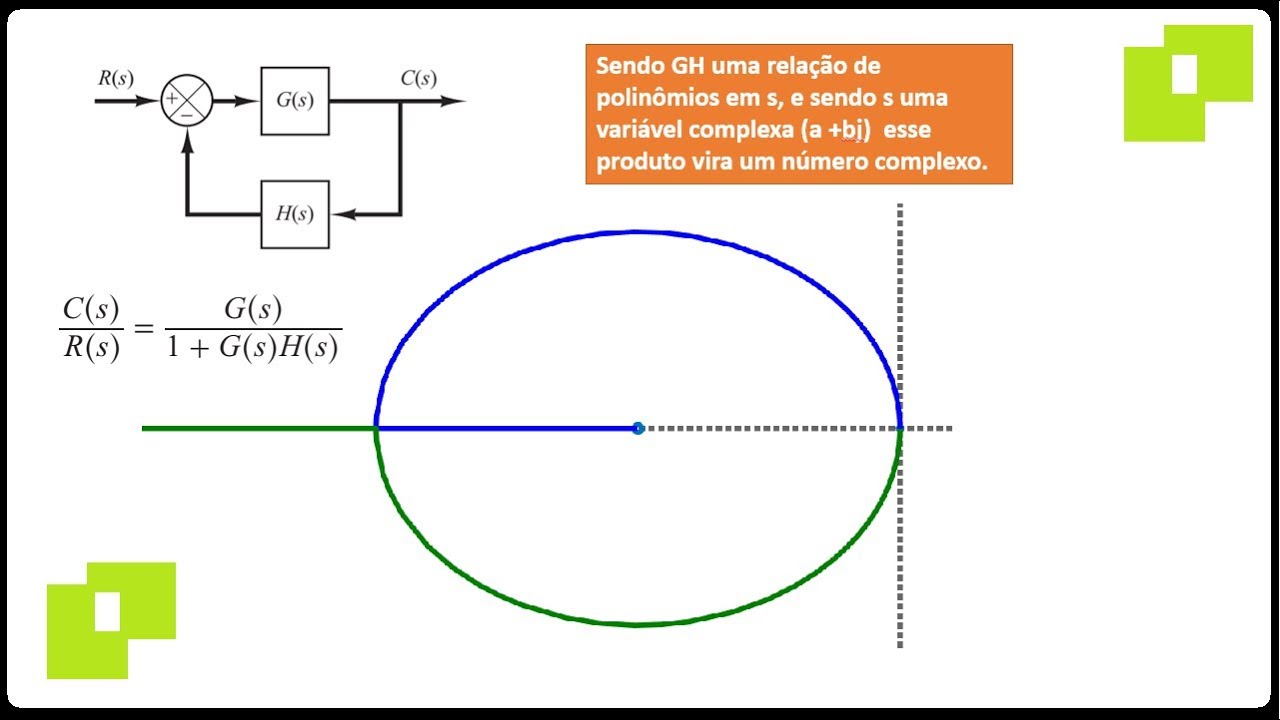 Lugar Geométrico das Raízes LGR Teoria e Exercício
