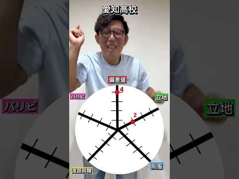 理学療法学科 愛知高校の総合点数は！？   #愛知県   #偏差値 #塾 #名古屋　#高校　#制服　#愛知高校