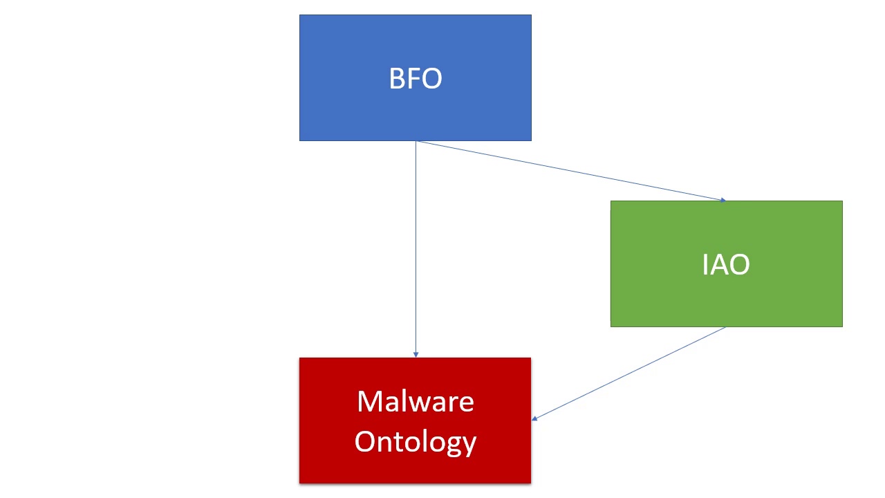 An Ontology for Malware Classification