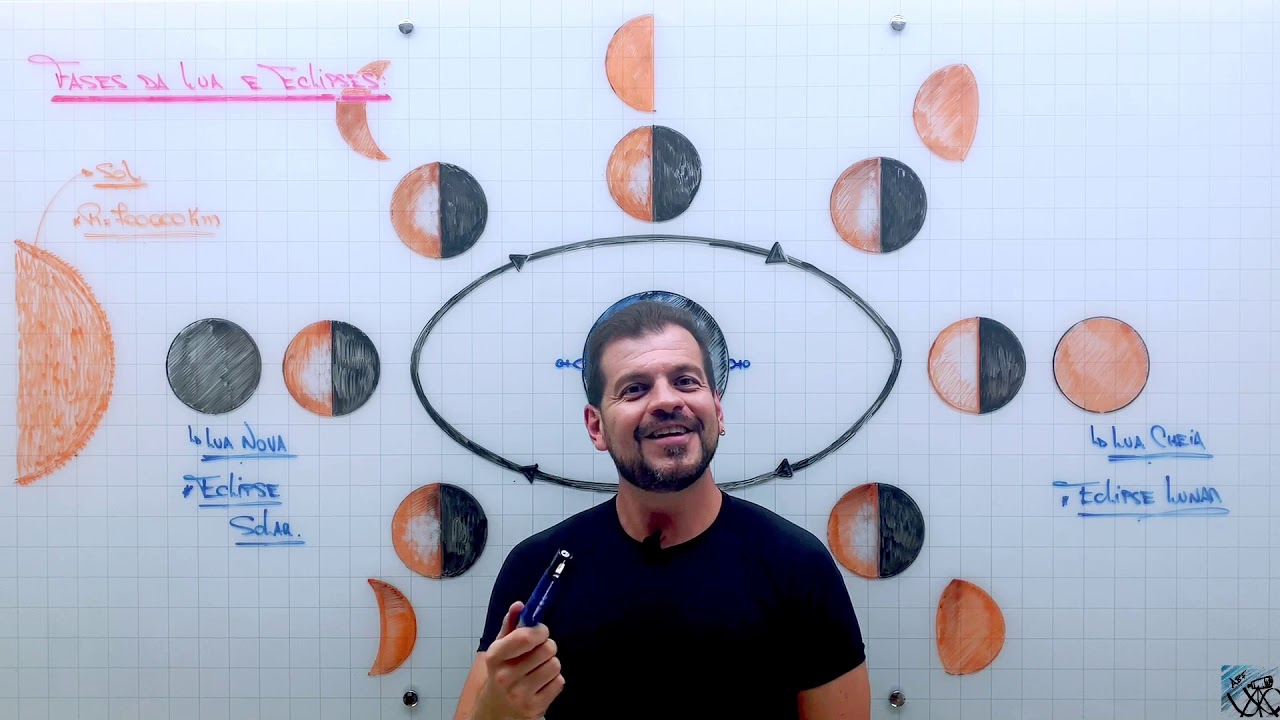 Astronomia e Óptica - Fases da Lua e Eclipses