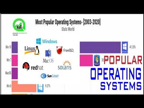 Most Popular Operating Systems ( OS Laptop and Desktop )by Market Share | 2003-2020