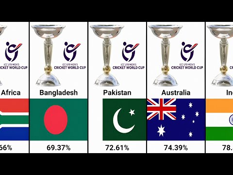 Best Match Winning Percentage in ICC Under-19 Cricket World Cup