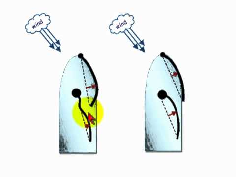 How to Prevent Mainsail Backwinding for Better Sailing