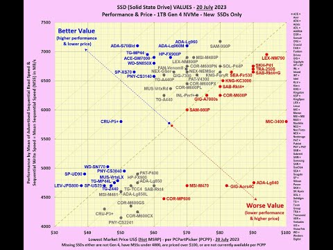 SSD Values 20 July 2023