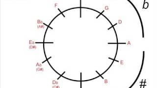 Music Theory - Using the Circle of Fifths for Minor Keys