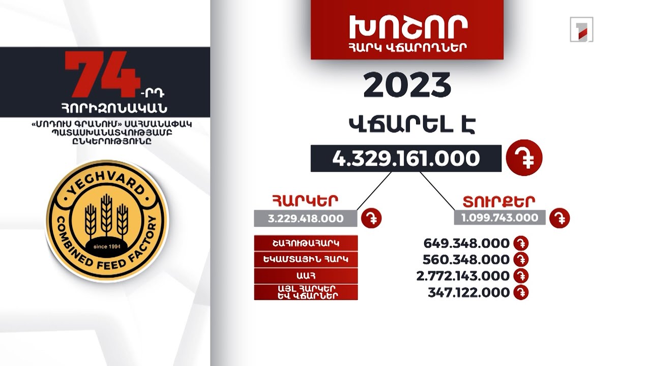 «Մոդուս գրանում» ընկերությունը 2023-ին 4 մլրդ 329 մլն դրամի հարկ ու տուրք է վճարել