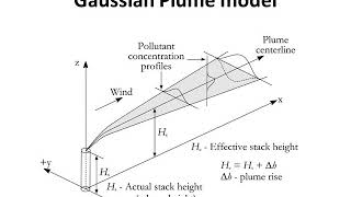FS366 EEM   Module V Gaussian Plume Dispersion model