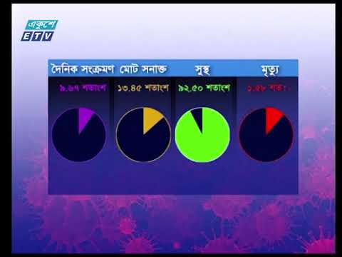 কোভিড নাইনটিনে ২৪ ঘণ্টায় বেড়েছে সংক্রমণ ও মৃত্যু | ETV News