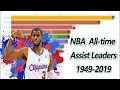Top 15 NBA all-time assist leaders 1949-2019