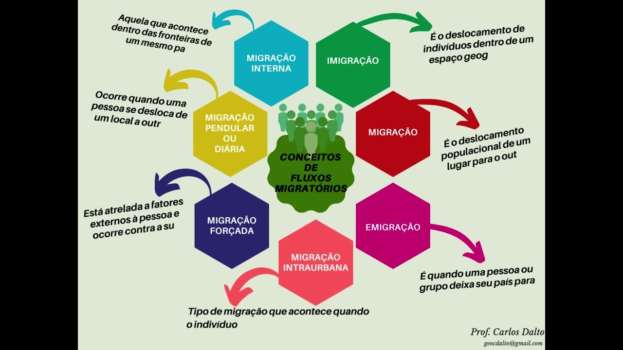 MAPA MENTAL - FLUXOS MIGRATÓRIOS NO BRASIL