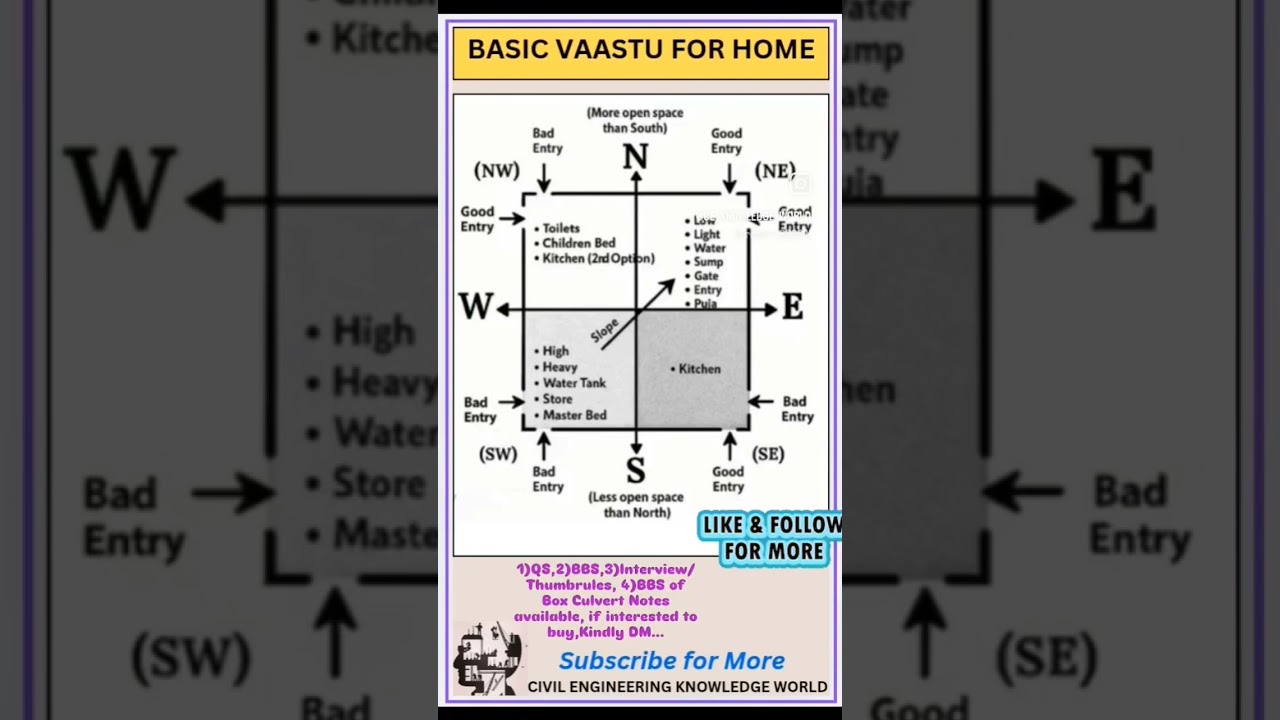 Basic VAASTU for Home  #civil #civilconcepts #civilbasicknowledge #vaastu #vaastutips #vaastuforhome