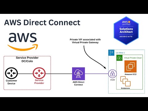 AWS Direct Connect & PrivateLink