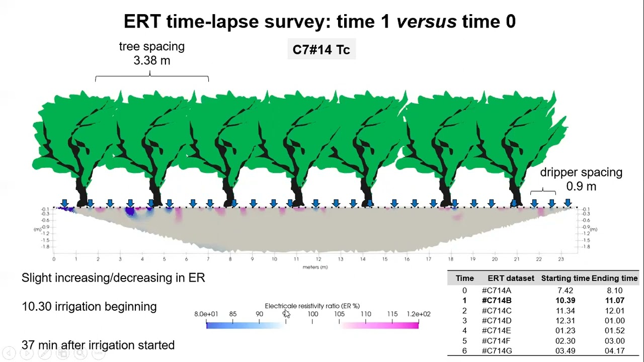 Isaya Kisekka - Evaluating the effect of Soil Heterogeneity  on Root Zone Water Dynamics in...