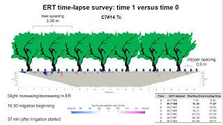 Isaya Kisekka - Evaluating the effect of Soil Heterogeneity  on Root Zone Water Dynamics in...