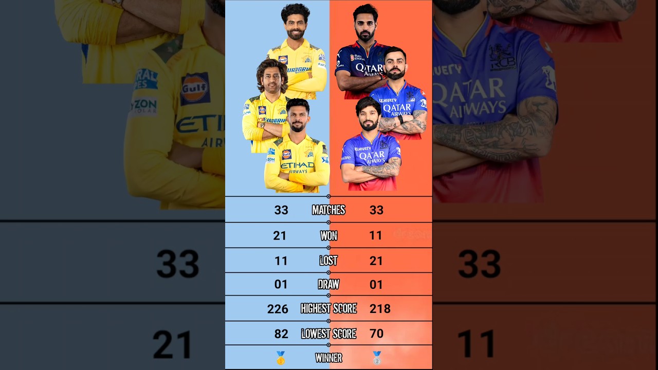 Csk vs Rcb Head to Head IPL Comparison | Csk vs Rcb | Rcb vs Csk