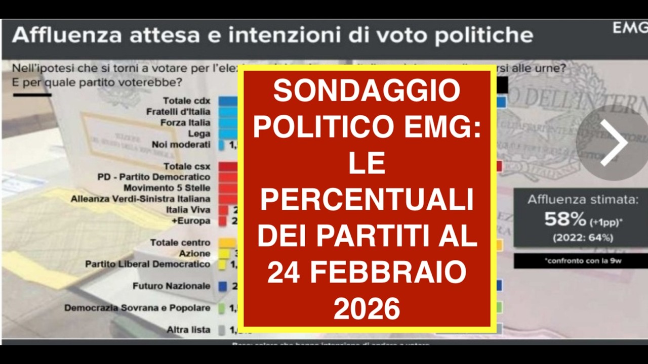 SONDAGGIO POLITICO EMG: LE PERCENTUALI DEI PARTITI AL 24 FEBBRAIO 2026