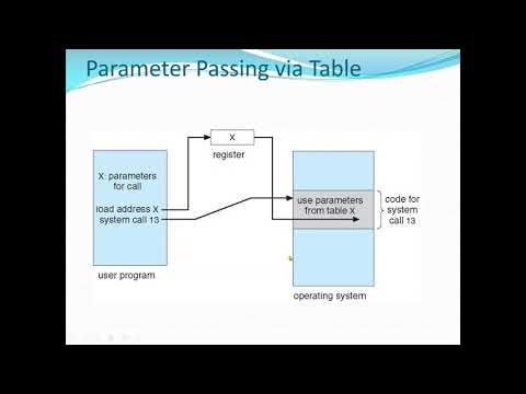 Operating System Concepts System Calls and Type of System Calls Context Switch