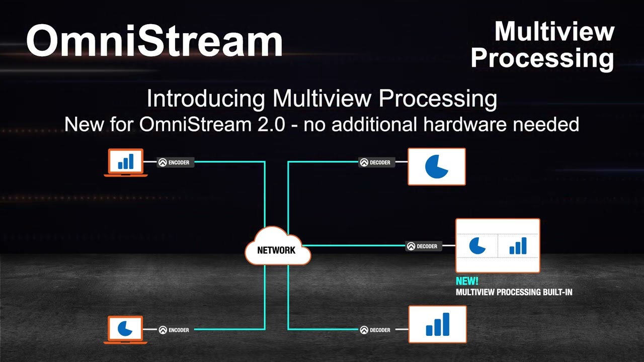 Multiview Processing for OmniStream