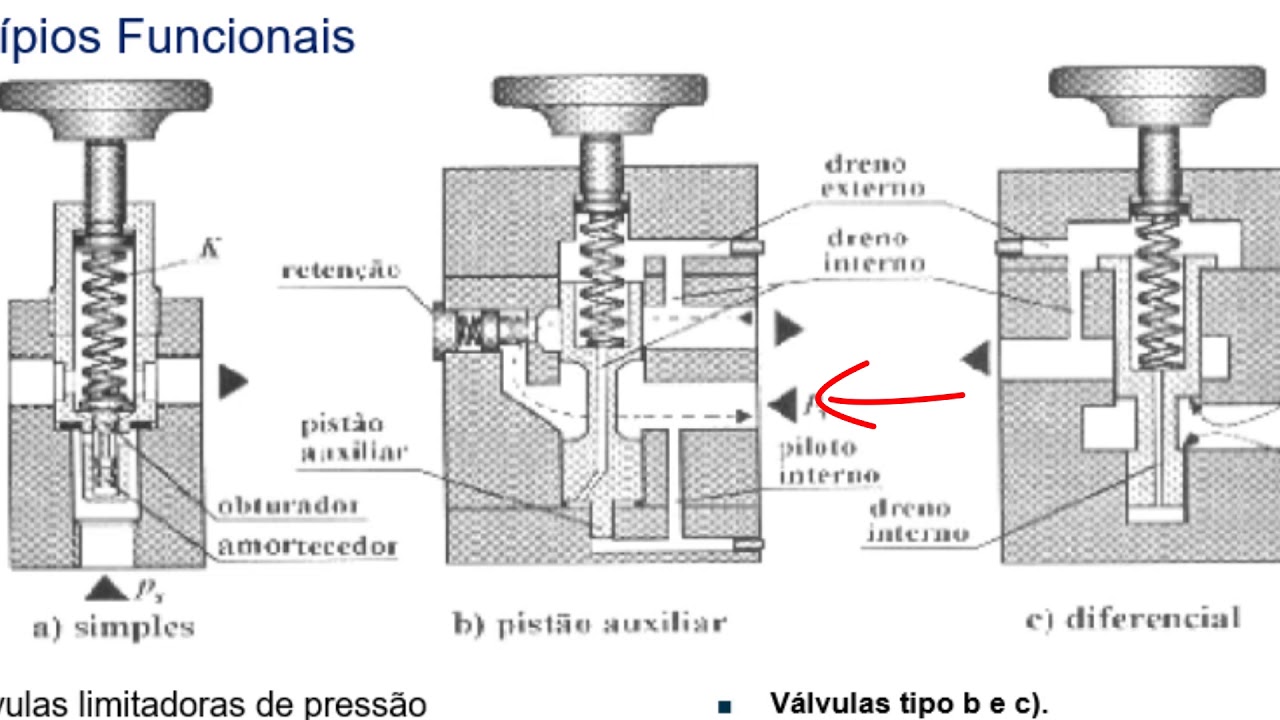 Tudo que você precisa saber sobre Válvulas de Controle de Pressão