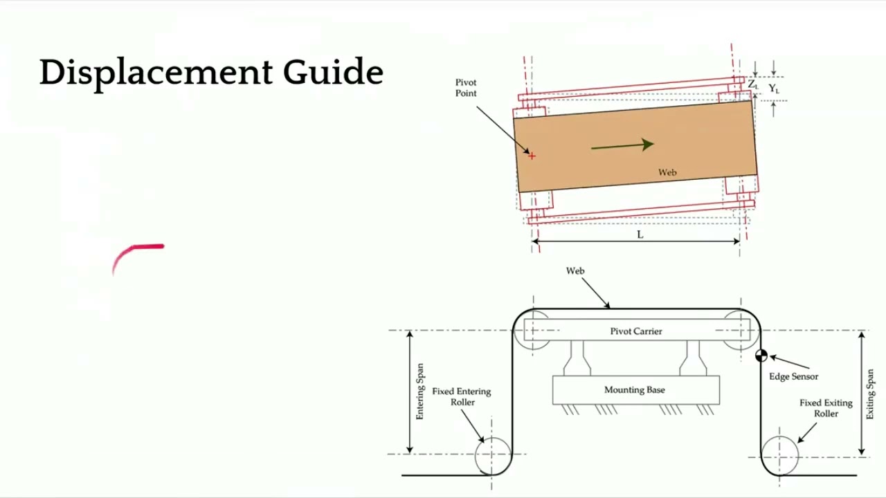 
<span>What are Displacement Web Guides?   Principles and Applications</span>
