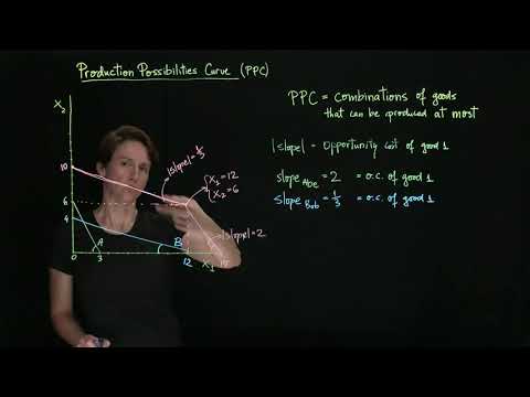 Production Possibilities Curve (PPC)