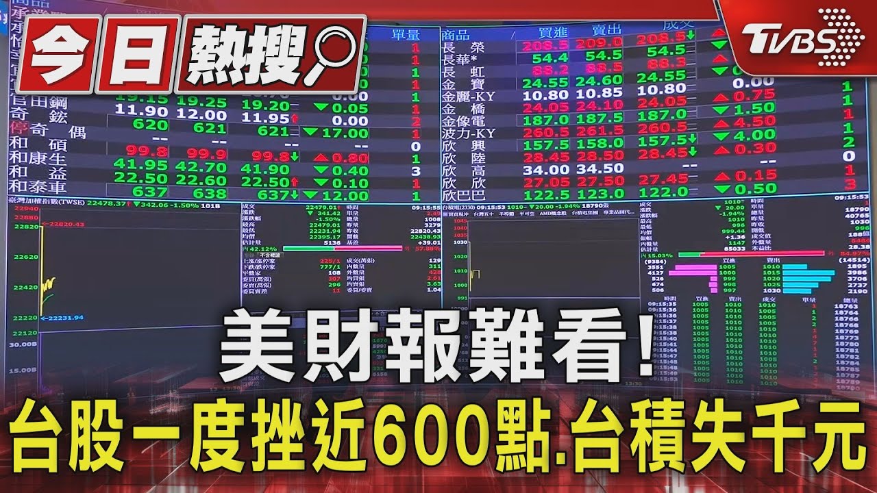 美財報難看！　台股一度挫近600點、台積失千元