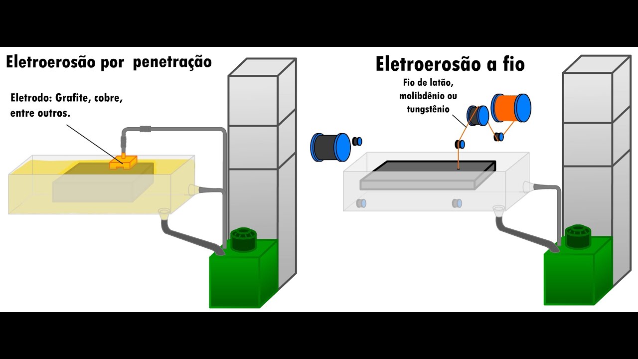 Processo de Fabricação: Eletroerosão