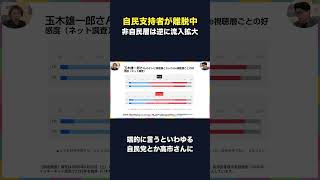玉木氏の支持層、非自民層への入れ替わり進む #国民民主党 # #自民党 #保守 #高市早苗