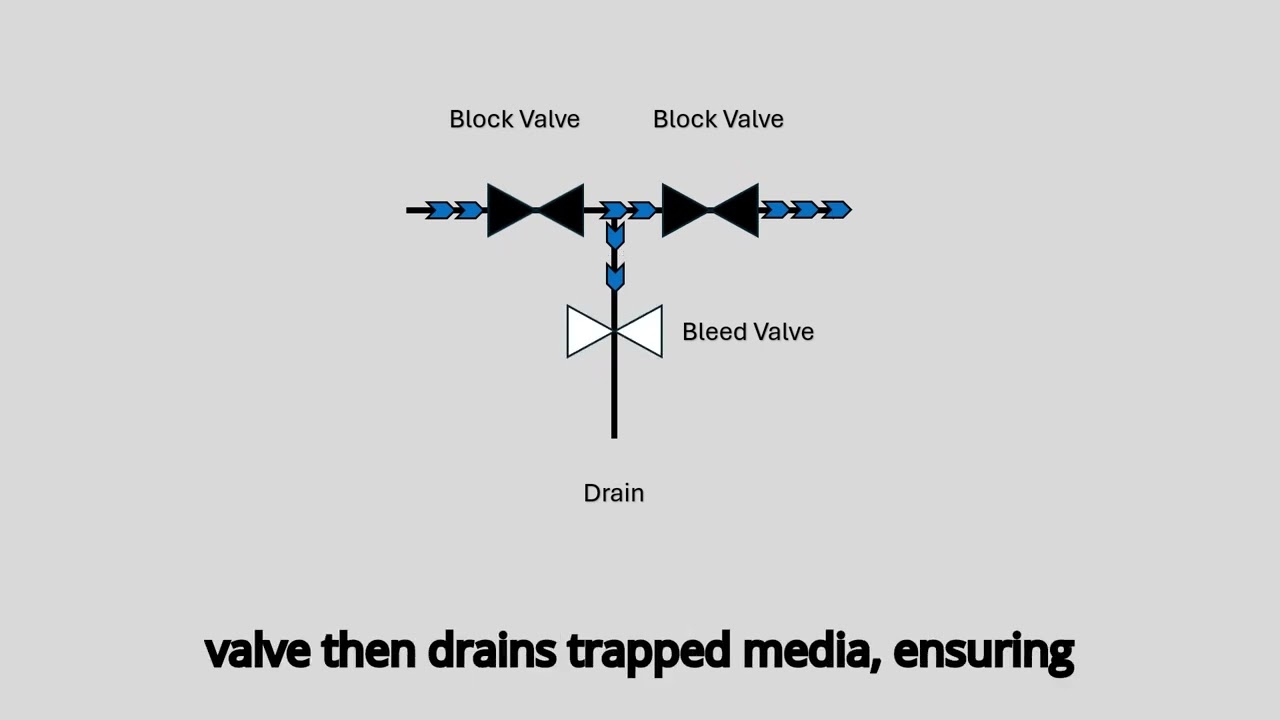 System engineering isolation with Double Block and bleed valves