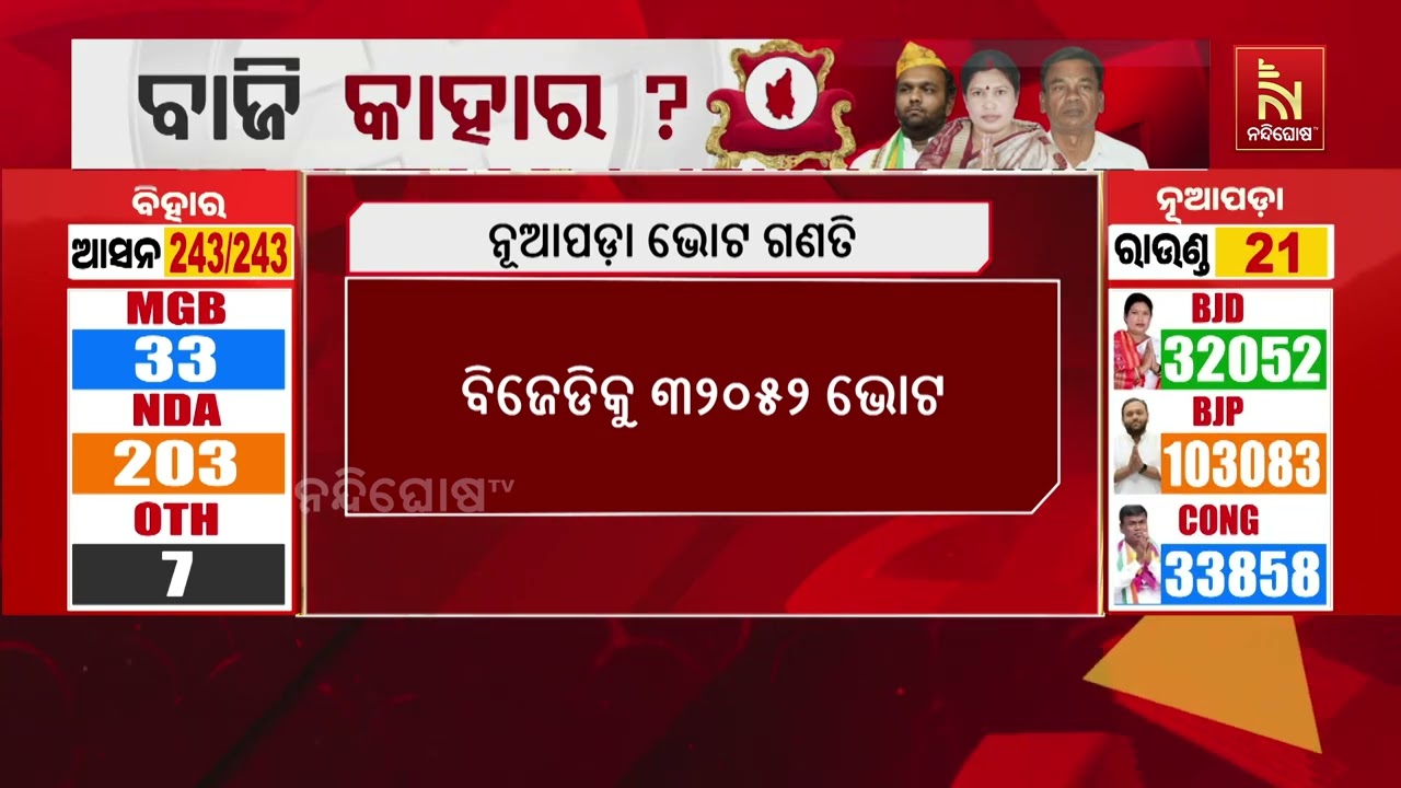 Nuapada By-Election 2025 Results | Bihar Assembly Elections 2025 Results | ନୂଆପଡ଼ା ଉପନିର୍ବାଚନ ଫଳାଫ