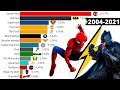 Most Popular Superheroes Ranked 2004 - 2021